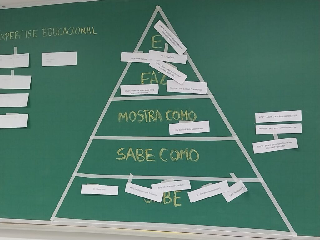 Quadro verde com uma pirâmide desenhada e palavras escritas em giz: “EXPERTISE EDUCACIONAL” no topo, e nos níveis da pirâmide as expressões “FAZ”, “MOSTRA COMO”, “SABE COMO”, “SABE”. Diversos papéis impressos com nomes de instrumentos de avaliação estão colados ao redor dos níveis.