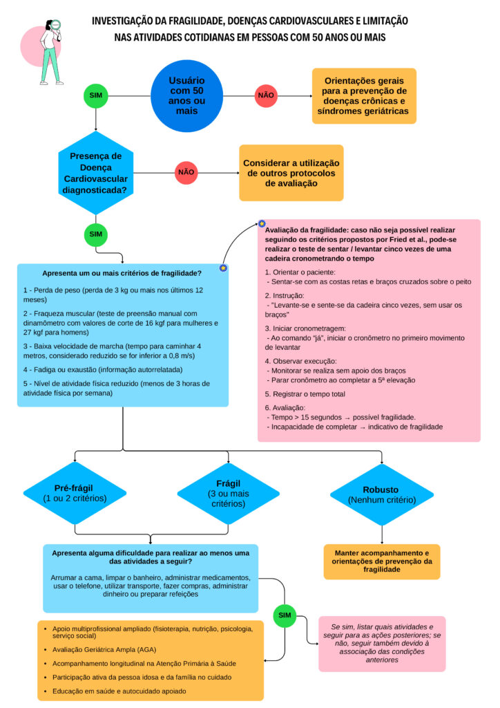 Fluxograma colorido, com setas e caixas de decisão, sobre a investigação da fragilidade, doenças cardiovasculares e limitações nas atividades cotidianas em pessoas com 50 anos ou mais, incluindo critérios de avaliação, classificações (pré-frágil, frágil e robusto) e orientações para condutas clínicas.