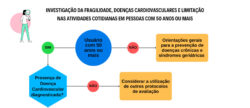 Fluxograma colorido, com setas e caixas de decisão, sobre a investigação da fragilidade, doenças cardiovasculares e limitações nas atividades cotidianas em pessoas com 50 anos ou mais, incluindo critérios de avaliação, classificações (pré-frágil, frágil e robusto) e orientações para condutas clínicas.