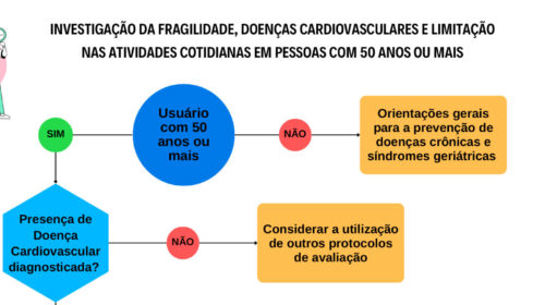 Fluxograma colorido, com setas e caixas de decisão, sobre a investigação da fragilidade, doenças cardiovasculares e limitações nas atividades cotidianas em pessoas com 50 anos ou mais, incluindo critérios de avaliação, classificações (pré-frágil, frágil e robusto) e orientações para condutas clínicas.