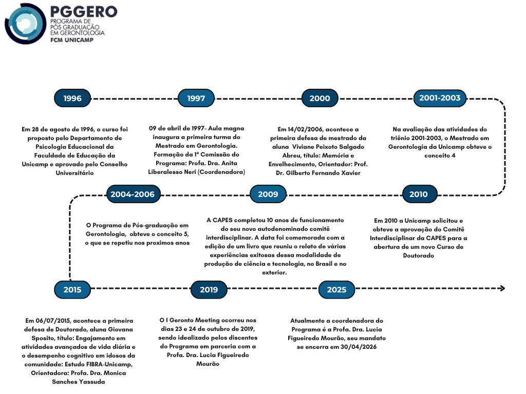 Geronto linha do tempo