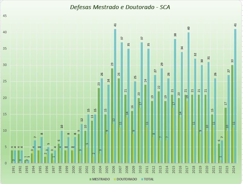 Grafico