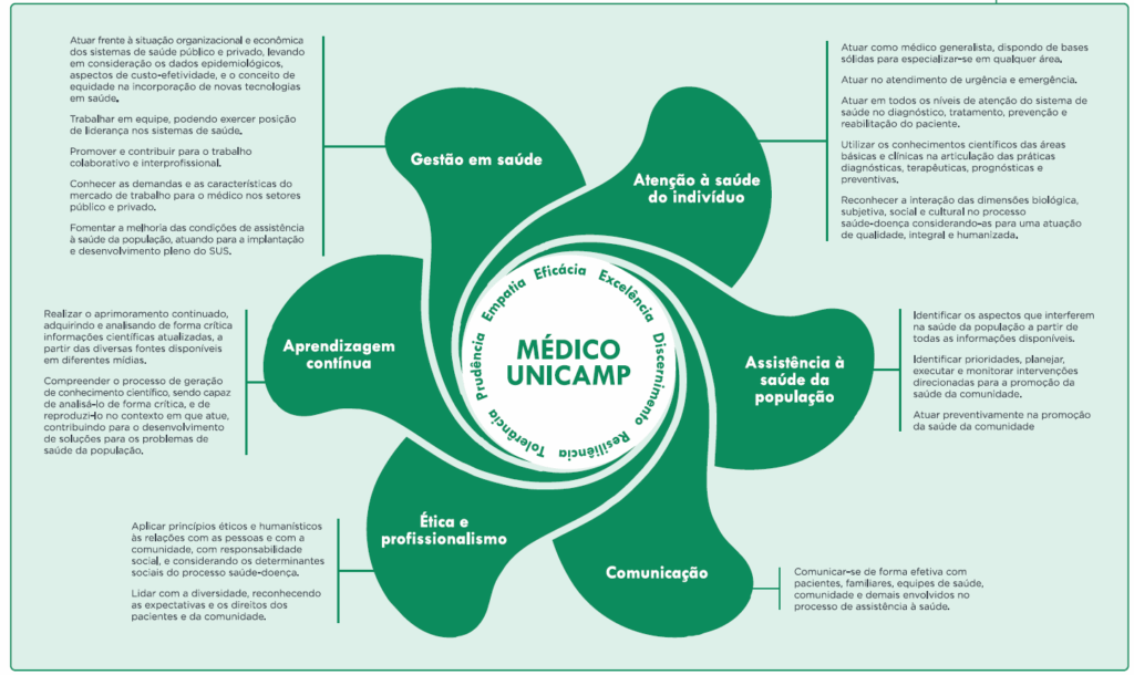 Reprodução do documento "Atualização do perfil do egresso: uma oportunidade de qualificação curricular, desenvolvimento docente e de promoção de engajamento institucional".