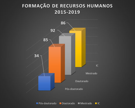 Gráfico Formação de Recursos Humanos